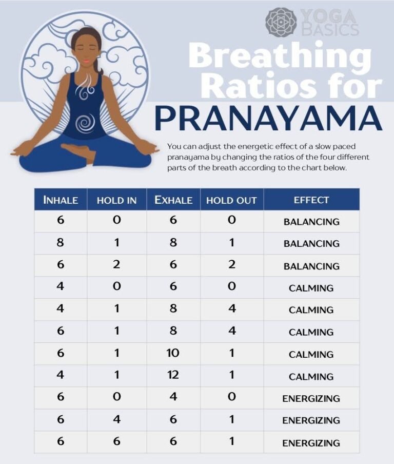 Pranayama breathing ratios chart showing inhale, hold, exhale, and retention patterns for calming, balancing, and energizing effects